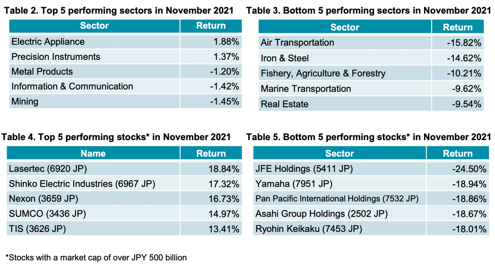 Table 2-5 Nov21 MarkRev