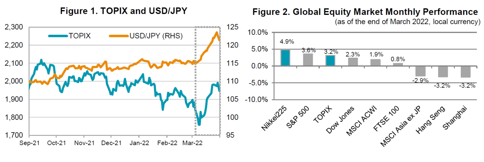 Figures 1-2 March 2022