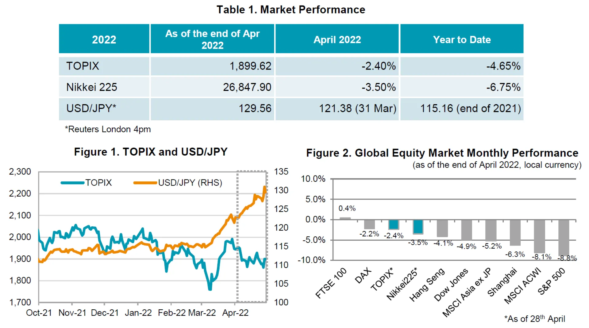 Table 1, Fig 1-2 Apr 2022