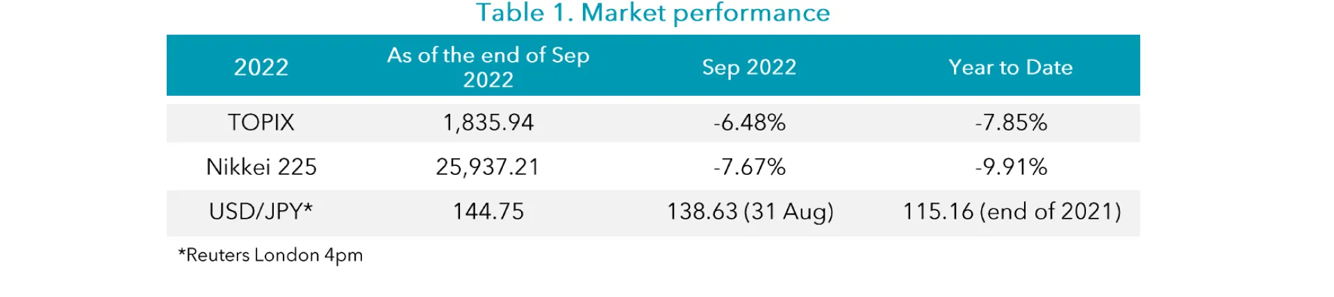 Table 1 Sep 2022