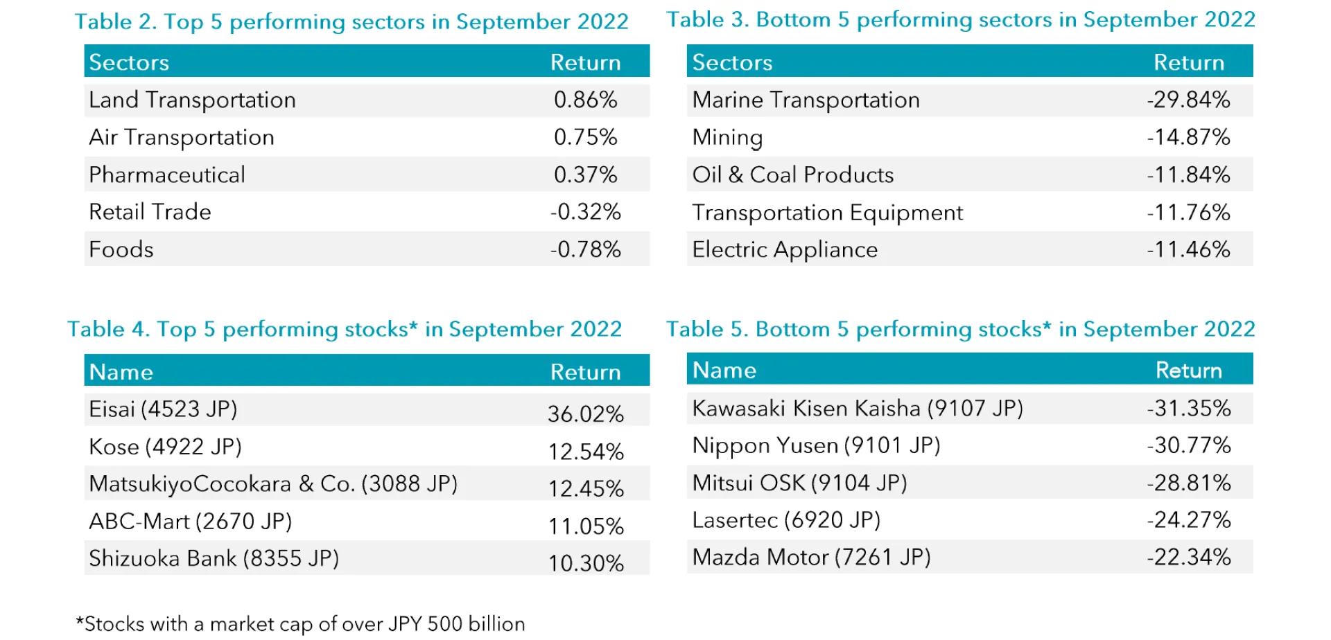 Tables 2-5 Sep 2022