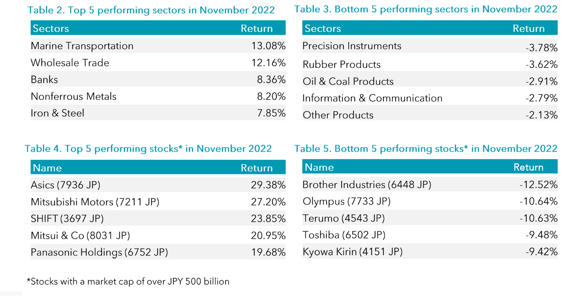 Tables 2-5 Nov 2022