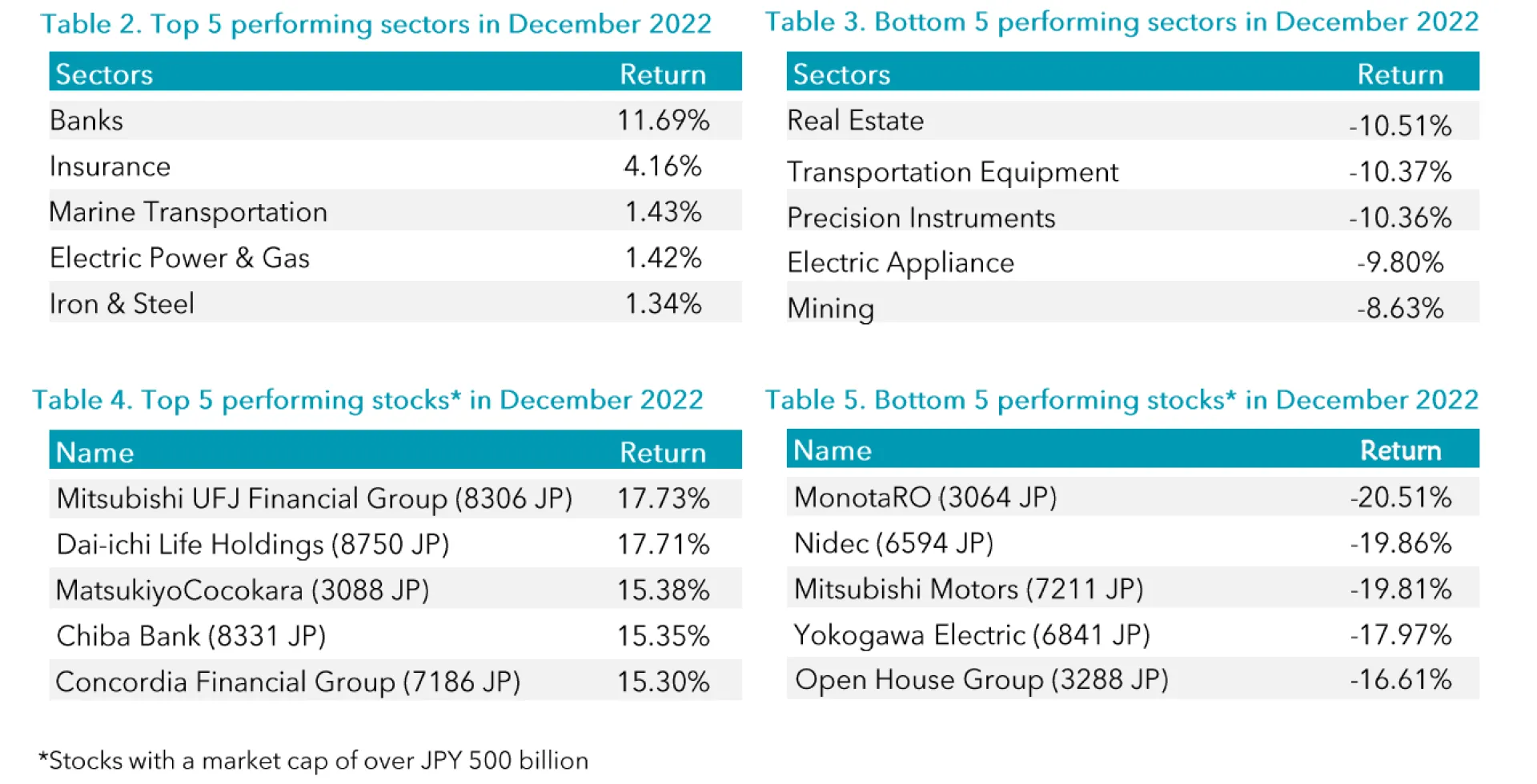 Tables 2-5 Dec 2022