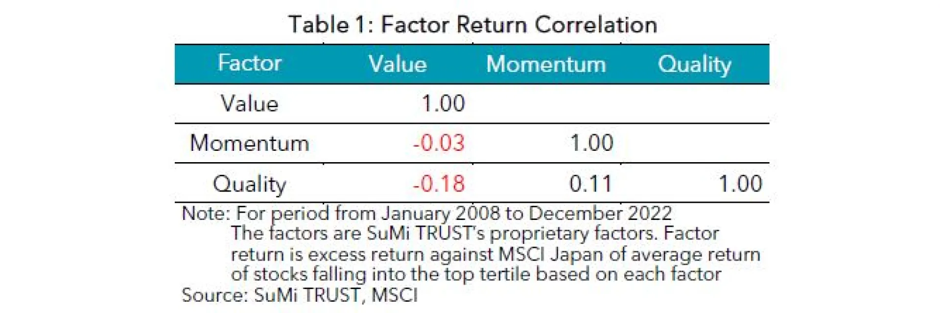 factor investment table 1