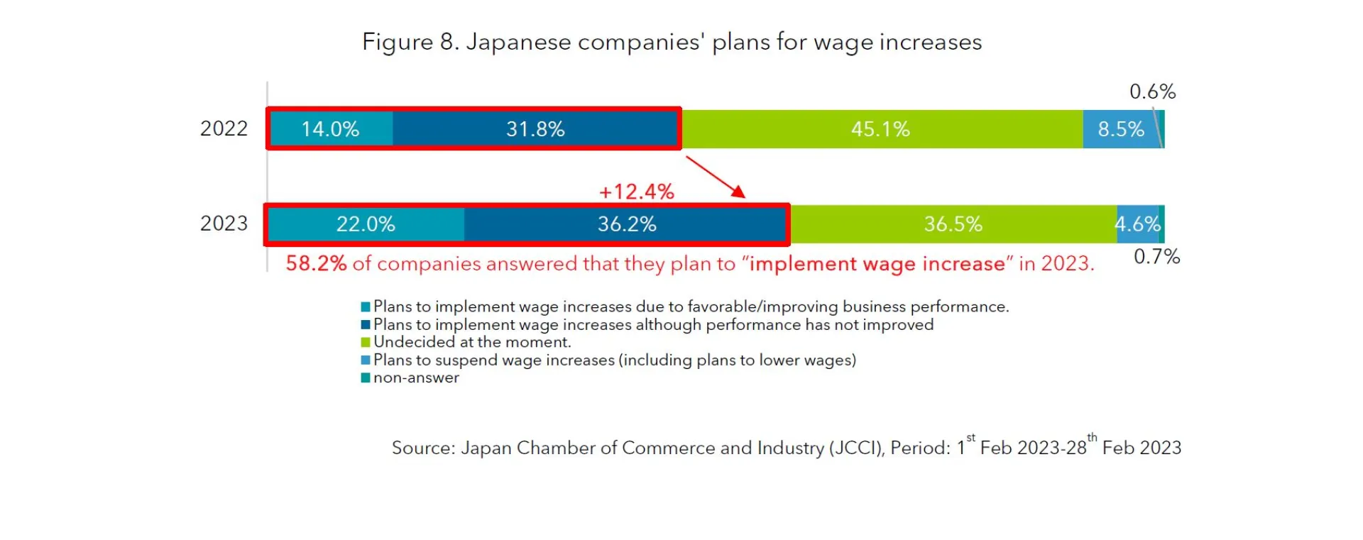 Wage Increases in Japan | SuMi Trust Asset Management