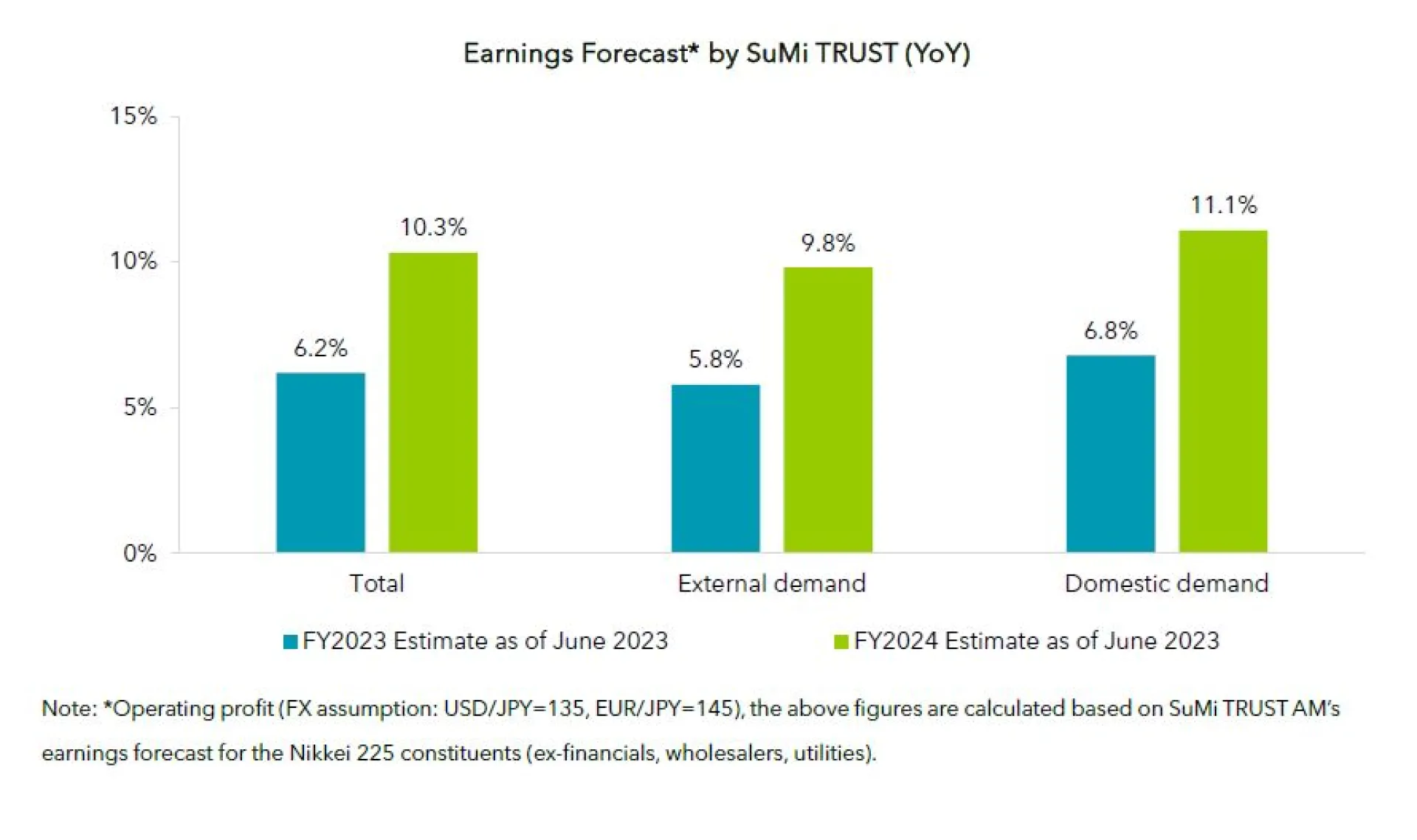 Earnings Forecast by SuMi TRUST (YoY)