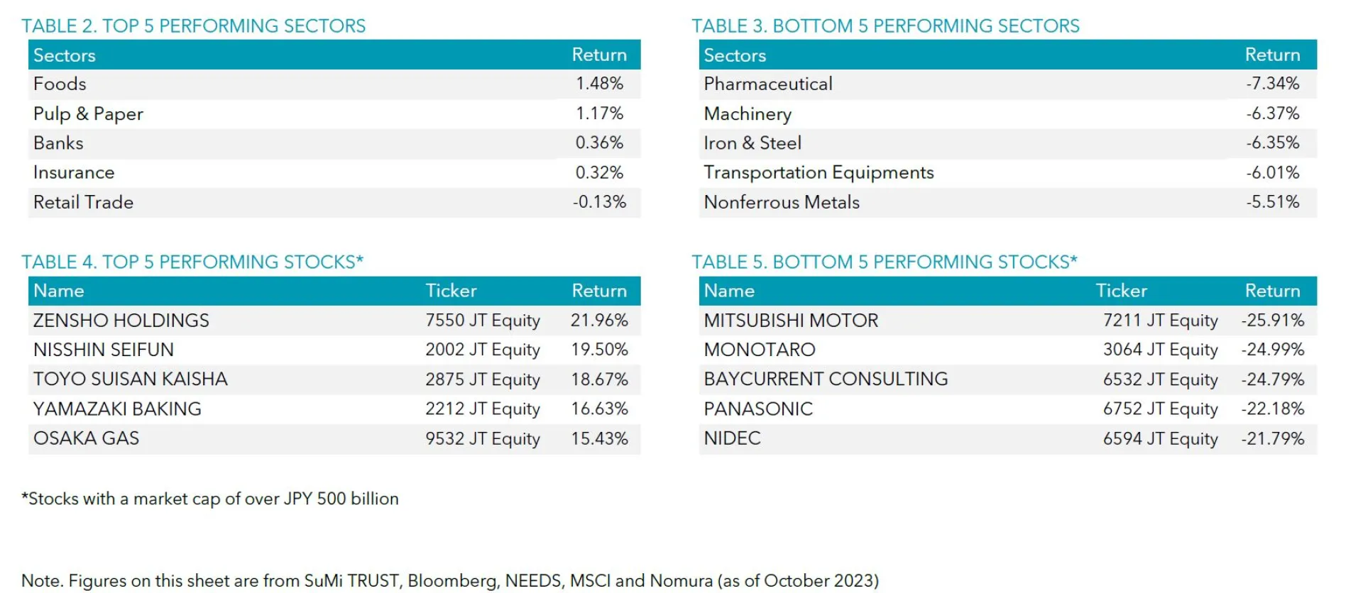 Table 2-5 October 2023