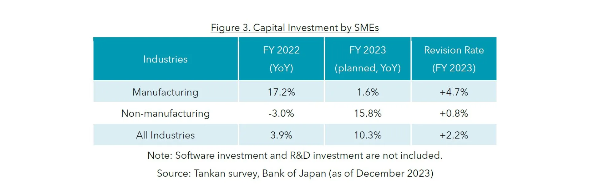 Figure 3 Capital Investment